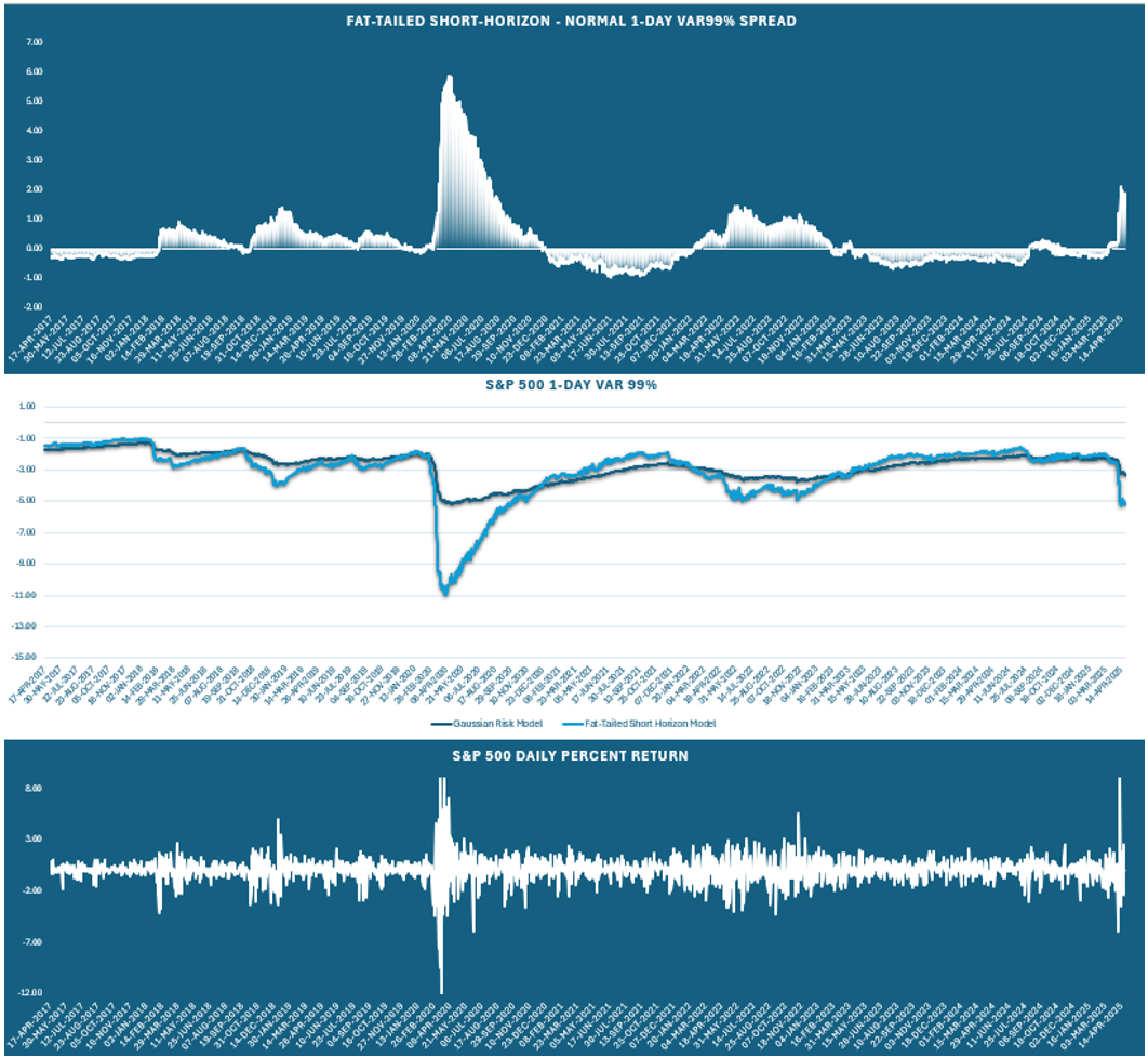 Spikes In Market Volatility Through The Risk Model Lens